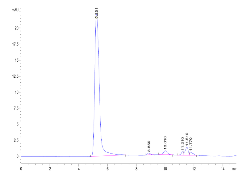 The purity of Human CX3CR1 VLP is greater than 90% as determined by SEC-HPLC.Recombinant Human CX3CR1 VLP, Active