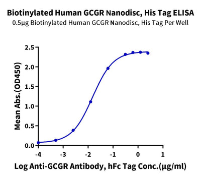 Immobilized Biotinylated Human GCGR Nanodisc, His Tag at 5ug/ml (100ul/well) on the streptavidin precoated plate (5ug/ml). Dose response curve for Anti-GCGR Antibody, hFc Tag with the EC50 of 15.0ng/ml determined by ELISA (QC Test).Biotinylated Human GCGR/Glucagon receptor Nanodisc, Active