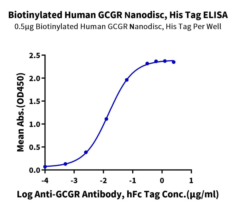Immobilized Biotinylated Human GCGR Nanodisc, His Tag at 5ug/ml (100ul/well) on the streptavidin precoated plate (5ug/ml). Dose response curve for Anti-GCGR Antibody, hFc Tag with the EC50 of 15.0ng/ml determined by ELISA (QC Test).Biotinylated Human GCGR/Glucagon receptor Nanodisc, Active