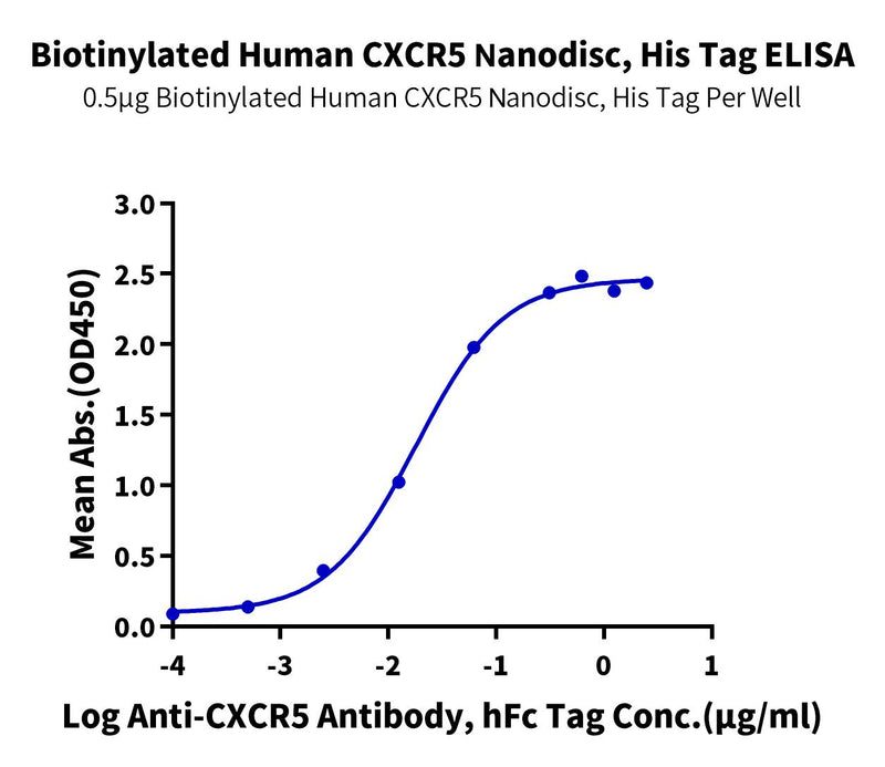 Immobilized Biotinylated Human CXCR5 Nanodisc, His Tag at 5ug/ml (100ul/well) on the streptavidin precoated plate (5ug/ml). Dose response curve for Anti-CXCR5 Antibody, hFc Tag with the EC50 of 18.1ng/ml determined by ELISA (QC Test).Biotinylated Human CXCR5 Nanodisc, Active