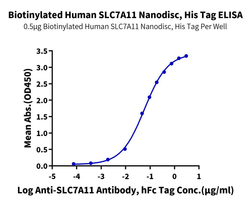 Immobilized Biotinylated Human SLC7A11 Nanodisc, His Tag at 5ug/ml (100ul/well) on the streptavidin precoated plate (5ug/ml). Dose response curve for Anti-SLC7A11 Antibody, hFc Tag with the EC50 of 59.3ng/ml determined by ELISA (QC Test).Biotinylated Human Cystine/glutamate transporter (SLC7A11) Nanodisc, Active