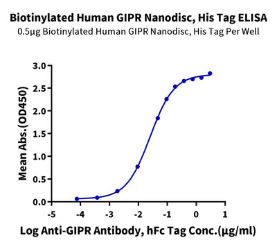 Immobilized Biotinylated Human GIPR Nanodisc, His Tag at 5ug/ml (100ul/well) on the streptavidin precoated plate (5ug/ml). Dose response curve for Anti-GIPR Antibody, hFc Tag with the EC50 of 25.5ng/ml determined by ELISA (QC Test).Biotinylated Human GIPR Nanodisc, Active