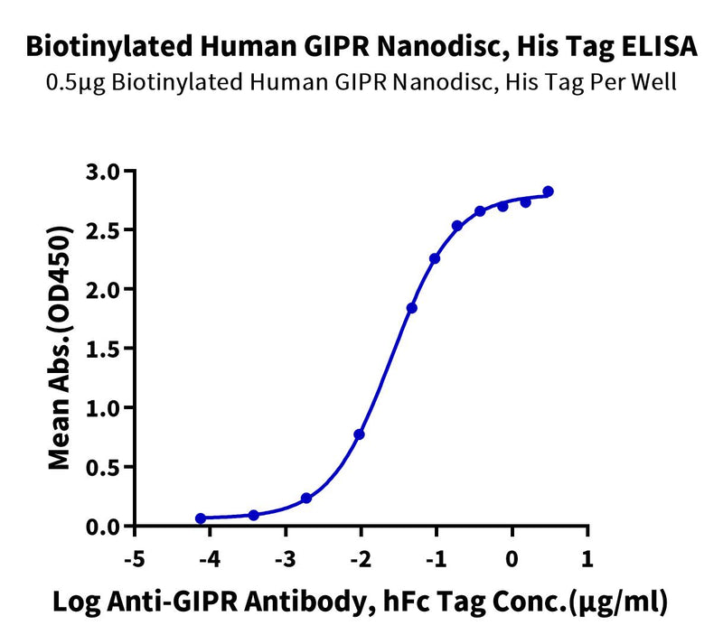 Immobilized Biotinylated Human GIPR Nanodisc, His Tag at 5ug/ml (100ul/well) on the streptavidin precoated plate (5ug/ml). Dose response curve for Anti-GIPR Antibody, hFc Tag with the EC50 of 25.5ng/ml determined by ELISA (QC Test).Biotinylated Human GIPR Nanodisc, Active