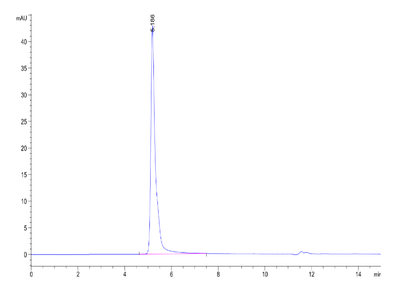 The purity of Human PAR-1 VLP is greater than 95% as determined by SEC-HPLC.Recombinant Human Protein, Active
