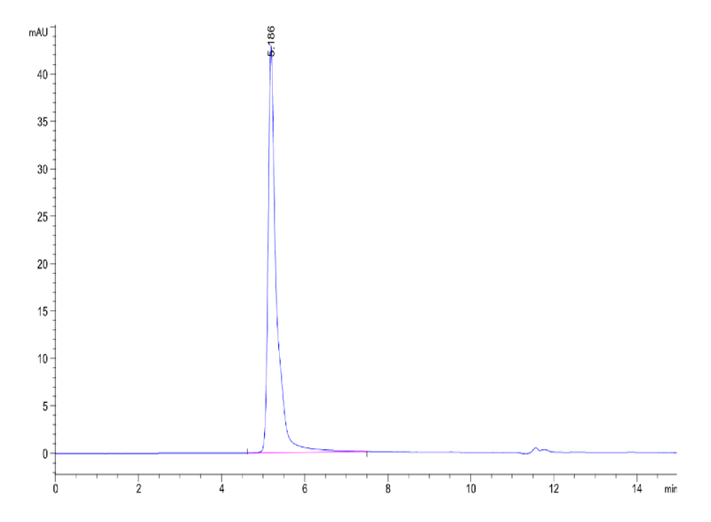 The purity of Human PAR-1 VLP is greater than 95% as determined by SEC-HPLC.Recombinant Human Protein, Active