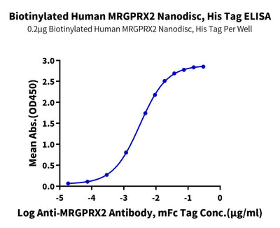 Immobilized Biotinylated Human MRGPRX2 Nanodisc, His Tag at 2ug/ml (100ul/well) on the streptavidin precoated plate (5ug/ml). Dose response curve for Anti-MRGPRX2 Antibody, mFc Tag with the EC50 of 3.2ng/ml determined by ELISA (QC Test).Biotinylated Human MRGPRX2 Nanodisc, Active