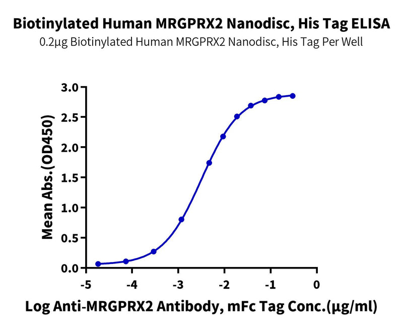 Immobilized Biotinylated Human MRGPRX2 Nanodisc, His Tag at 2ug/ml (100ul/well) on the streptavidin precoated plate (5ug/ml). Dose response curve for Anti-MRGPRX2 Antibody, mFc Tag with the EC50 of 3.2ng/ml determined by ELISA (QC Test).Biotinylated Human MRGPRX2 Nanodisc, Active