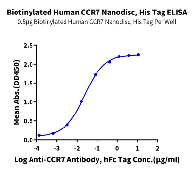 Immobilized Biotinylated Human CCR7 Nanodisc, His Tag at 5ug/ml (100ul/well) on the streptavidin precoated plate (5ug/ml). Dose response curve for Anti-CCR7 Antibody, hFc Tag with the EC50 of 23.7ng/ml determined by ELISA (QC Test).Biotinylated Human CCR7 Nanodisc, Active
