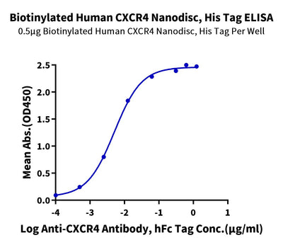 Immobilized Biotinylated Human CXCR4 Nanodisc, His Tag at 5ug/ml (100ul/well) on the streptavidin precoated plate (5ug/ml). Dose response curve for Anti-CXCR4 Antibody, hFc Tag with the EC50 of 5.1ng/ml determined by ELISA (QC Test).Biotinylated Human CXCR4 Nanodisc, Active