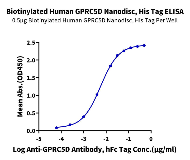 Immobilized Biotinylated Human GPRC5D Nanodisc, His Tag at 5ug/ml (100ul/well) on the streptavidin precoated plate(5ug/ml). Dose response curve for Anti-GPRC5D Antibody, hFc Tag with the EC50 of 5.6ng/ml determined by ELISA (QC Test).Biotinylated Human GPRC5D Nanodisc, Active