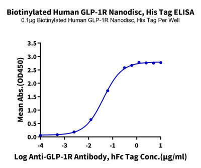 Immobilized Biotinylated Human GLP-1R Nanodisc, His Tag at 1ug/ml (100ul/well) on the streptavidin precoated plate (5ug/ml). Dose response curve for Anti-GLP-1R Antibody, hFc Tag with the EC50 of 41.2ng/ml determined by ELISA.Biotinylated Human GLP-1R Nanodisc, Active