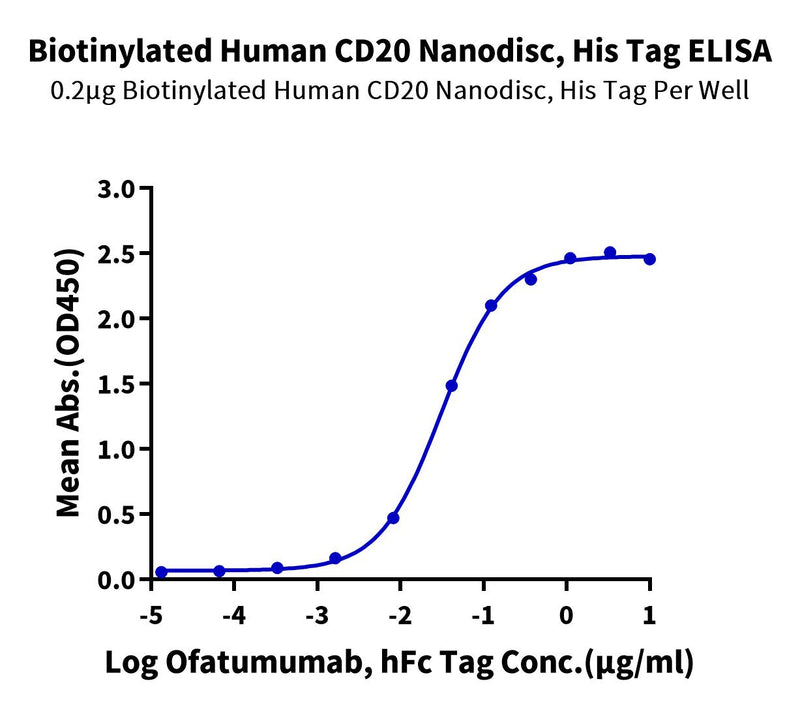 Immobilized Biotinylated Human CD20 Nanodisc, His Tag at 2ug/ml (100ul/well) on the streptavidin precoated plate (5ug/ml). Dose response curve for Ofatumumab, hFc Tag with the EC50 of 30.8ng/ml determined by ELISA.Biotinylated Human CD20/MS4A1 Nanodisc, Active