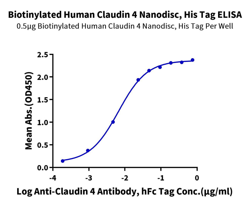 Immobilized Biotinylated Human Claudin 4 Nanodisc, His Tag at 5ug/ml (100ul/well) on the streptavidin precoated plate (5ug/ml). Dose response curve for Anti-Claudin 4 Antibody, hFc Tag with the EC50 of 6.6ng/ml determined by ELISA (QC Test).Biotinylated Human Claudin 4 Nanodisc, Active