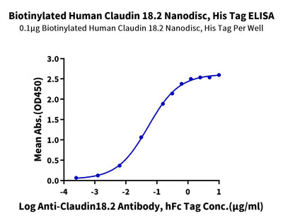 Immobilized Biotinylated Human Claudin 18.2 Nanodisc, His Tag at 1ug/ml (100ul/well) on the streptavidin precoated plate (5ug/ml). Dose response curve for Anti-Claudin18.2 Antibody, hFc Tag with the EC50 of 52.2ng/ml determined by ELISA.Biotinylated Human Claudin 18.2 Nanodisc, Active