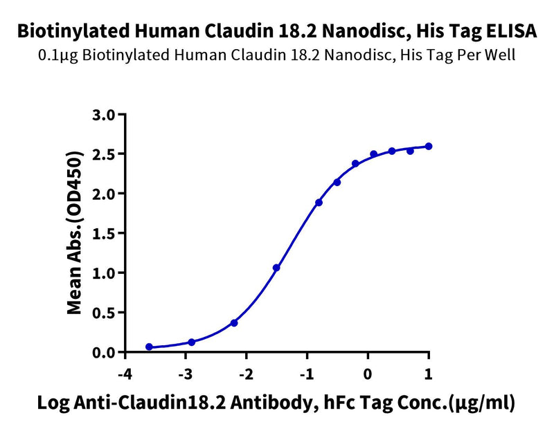 Immobilized Biotinylated Human Claudin 18.2 Nanodisc, His Tag at 1ug/ml (100ul/well) on the streptavidin precoated plate (5ug/ml). Dose response curve for Anti-Claudin18.2 Antibody, hFc Tag with the EC50 of 52.2ng/ml determined by ELISA.Biotinylated Human Claudin 18.2 Nanodisc, Active
