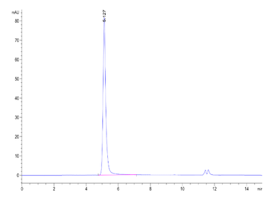 The purity of Human STEAP1 VLP is greater than 95% as determined by SEC-HPLC.Recombinant Human STEAP1 VLP, Active