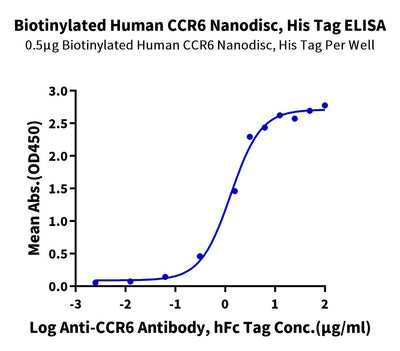 Immobilized Biotinylated Human CCR6 Nanodisc, His Tag at 5ug/ml (100ul/well)on the streptavidin precoated plate (5ug/ml). Dose response curve for Anti-CCR6 Antibody, hFc Tag with the EC50 of 1.29ug/ml determined by ELISA.Biotinylated Human CCR6 Nanodisc, Active