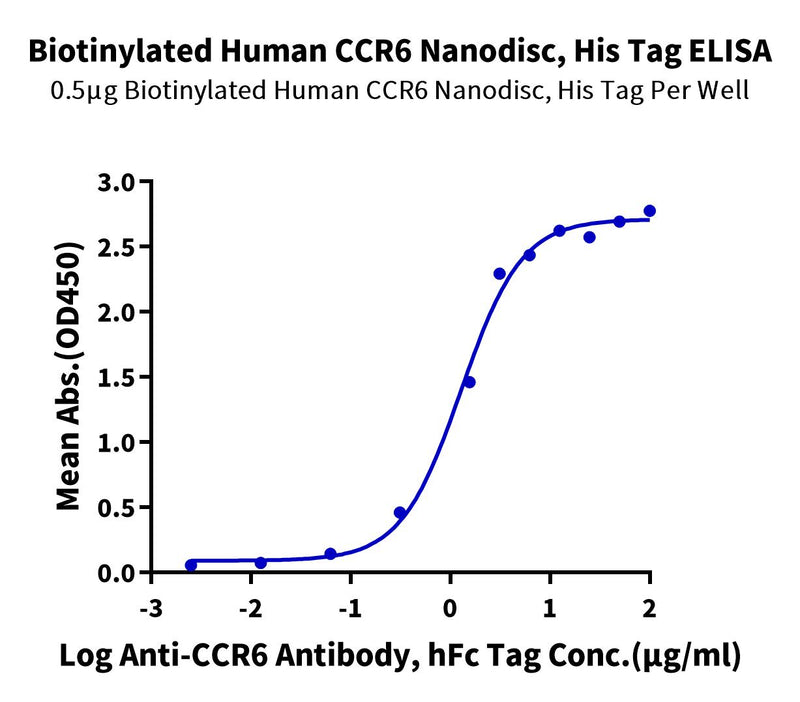 Immobilized Biotinylated Human CCR6 Nanodisc, His Tag at 5ug/ml (100ul/well)on the streptavidin precoated plate (5ug/ml). Dose response curve for Anti-CCR6 Antibody, hFc Tag with the EC50 of 1.29ug/ml determined by ELISA.Biotinylated Human CCR6 Nanodisc, Active