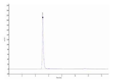 The purity of Human CCR8 VLP is greater than 95% as determined by SEC-HPLC.Recombinant Human CCR8 VLP, Active