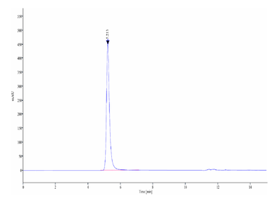 The purity of Human MRGPRX2 VLP is greater than 95% as determined by SEC-HPLC.Recombinant Human MRGPRX2 VLP, Active