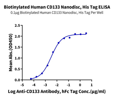 Immobilized Biotinylated Human CD133 Nanodisc, His Tag at 1ug/ml (100ul/well) on the streptavidin precoated plate (5ug/ml). Dose response curve for Anti-CD133 Antibody, hFc Tag with the EC50 of 3.2ng/ml determined by ELISA.Biotinylated Human CD133 Nanodisc, Active