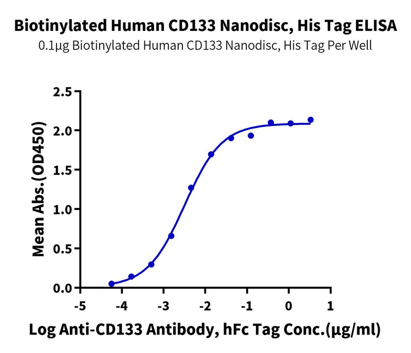 Immobilized Biotinylated Human CD133 Nanodisc, His Tag at 1ug/ml (100ul/well) on the streptavidin precoated plate (5ug/ml). Dose response curve for Anti-CD133 Antibody, hFc Tag with the EC50 of 3.2ng/ml determined by ELISA.Biotinylated Human CD133 Nanodisc, Active