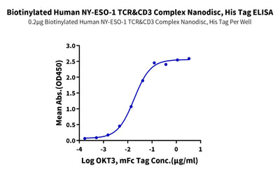 Immobilized Biotinylated Human NY-ESO-1 TCR&CD3 Complex Nanodisc, His Tag at 2ug/ml (100ul/well) on the streptavidin precoated plate (5ug/ml). Dose response curve for OKT3, mFc Tag with the EC50 of 18.3ng/ml determined by ELISA.Biotinylated Human NY-ESO-1 TCR&CD3 Complex Nanodisc, Active
