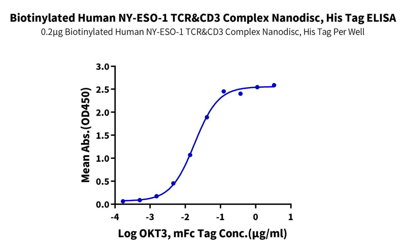 Immobilized Biotinylated Human NY-ESO-1 TCR&CD3 Complex Nanodisc, His Tag at 2ug/ml (100ul/well) on the streptavidin precoated plate (5ug/ml). Dose response curve for OKT3, mFc Tag with the EC50 of 18.3ng/ml determined by ELISA.Biotinylated Human NY-ESO-1 TCR&CD3 Complex Nanodisc, Active