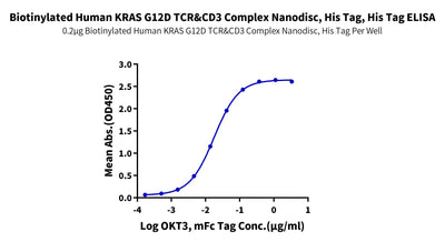 Immobilized Biotinylated Human KRAS G12D TCR&CD3 Complex Nanodisc, His Tag at 2ug/ml (100ul/well) on the streptavidin precoated plate (5ug/ml). Dose response curve for OKT3, mFc Tag with the EC50 of 17.5ng/ml determined by ELISA.Biotinylated Human KRAS G12D TCR&CD3 Complex Nanodisc, Active