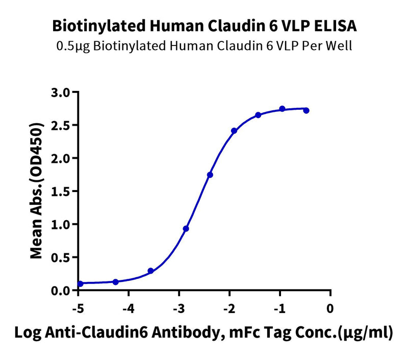 Biotinylated Human Claudin 6 Protein-VLP, ActiveBiotinylated Human Claudin 6 Protein-VLP, Active