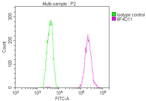 Overlay Peak curve showing U251 cells stained with TSG101 Monoclonal Antibody (red line) at 1:100. The cells were incubated in 10% normal goat serum to block non-specific protein-protein interactions followed by the antibody (1µg/1*106cells) for 1h at 4°C. The secondary antibody used was FITC-conjugated Goat Anti-Mouse IgG(H+L) at 1/100 dilution for 30min at 4°C. Isotype control antibody (green line) was mouse IgG1 (1µg/1*106cells) used under the same conditions. Acquisition of >10,000 events was performed.Mouse anti-Human TSG101 Monoclonal antibody