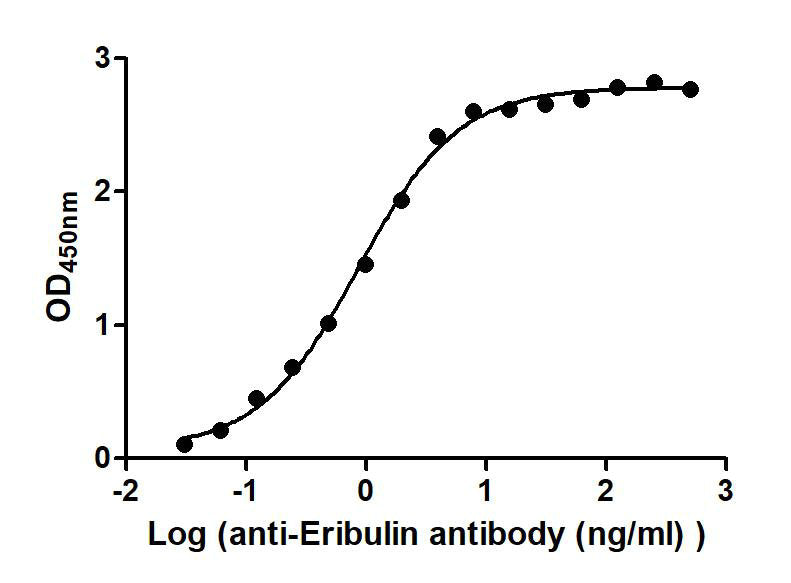 The Binding Activity of Farletuzumab ecteribulin (Synonyms: MORAb-202) with Anti-Eribulin  antibodyActivity: Measured by its binding ability in a functional ELISA. Immobilized Farletuzumab ecteribulin (Synonyms: MORAb-202) at 2 μg/mL can bind Anti-Eribulin  antibody, the EC50 is 0.7244 to 1.019 ng/mL.