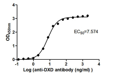 The Binding Activity of T-DXd(DS-8201) with Anti-DXD-HRP antibodyActivity: Measured by its binding ability in a functional ELISA. Immobilized T-DXd(DS-8201) at 2 μg/mL can bind Anti-DXD-HRP antibody, the EC50 is 6.726 to 8.530 ng/mL.
