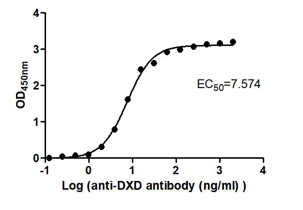 The Binding Activity of T-DXd(DS-8201) with Anti-DXD-HRP antibodyActivity: Measured by its binding ability in a functional ELISA. Immobilized T-DXd(DS-8201) at 2 μg/mL can bind Anti-DXD-HRP antibody, the EC50 is 6.726 to 8.530 ng/mL.
