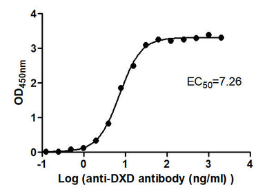 The Binding Activity of T-DXd(DS-8201) with Anti-DXD-HRP antibodyActivity: Measured by its binding ability in a functional ELISA. Immobilized T-DXd(DS-8201) at 2 μg/mL can bind Anti-DXD-HRP antibody, the EC50 is 6.726 to 7.836 ng/mL.