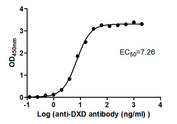 The Binding Activity of T-DXd(DS-8201) with Anti-DXD-HRP antibodyActivity: Measured by its binding ability in a functional ELISA. Immobilized T-DXd(DS-8201) at 2 μg/mL can bind Anti-DXD-HRP antibody, the EC50 is 6.726 to 7.836 ng/mL.