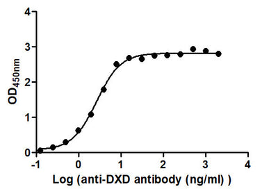 The Binding Activity of ADC-1(DXD) with Anti-DXD antibodyActivity: Measured by its binding ability in a functional ELISA. Immobilized ADC-1(DXD) at 2 μg/mL can bind Anti-DXD antibody, the EC50 is 2.298 to 3.054 ng/mL.