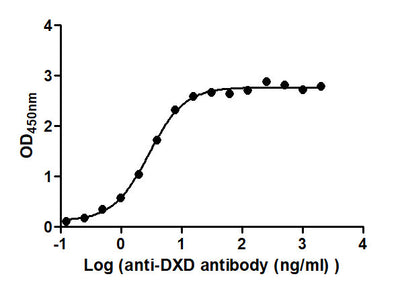 The Binding Activity of ADC-2(DXD) with Anti-DXD antibodyActivity: Measured by its binding ability in a functional ELISA. Immobilized ADC-2(DXD) at 2 μg/mL can bind Anti-DXD antibody, the EC50 is 2.566 to 3.233 ng/mL.