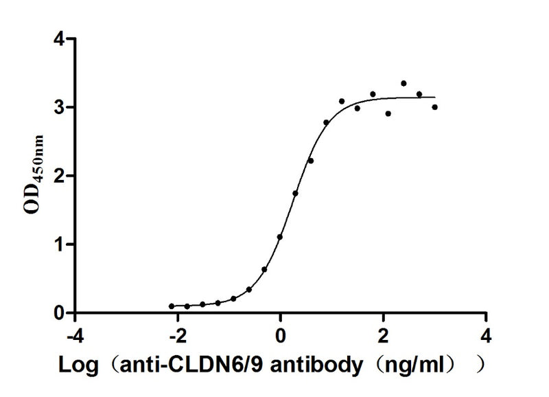 The Binding Activity of Huamn CLDN6 with Anti-CLDN6/9 recombinant AntibodyActivity: Measured by its binding ability in a functional ELISA. Immobilized Human CLDN6 (the antibody at 10 μg/mL can bind Anti-CLDN6/9 recombinant antibody, the EC50 is 1.501-2.035 ng/mL.