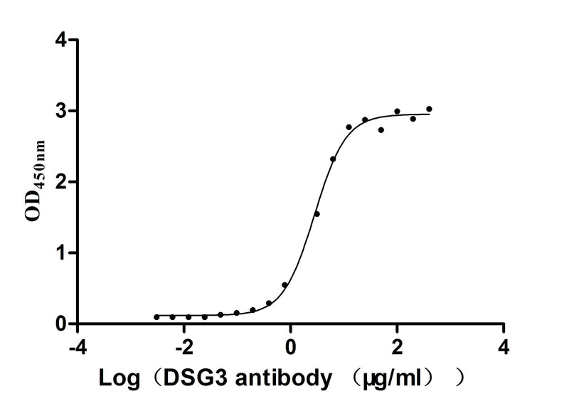 The Binding Activity of Mouse Dsg3 with Anti-DSG3 recombinant antibody | Activity: Measured by its binding ability in a functional ELISA. Immobilized Mouse Dsg3 (the antibody at 5 μg/mL can bind Anti-DSG3 recombinant antibody, the EC50 is 2.624-3.182 μg/mL.