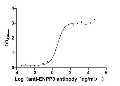 The Binding Activity of Macaca fascicularis ENPP3 with Anti-ENPP3 recombinant antibodyActivity: Measured by its binding ability in a functional ELISA. Immobilized Macaca fascicularis ENPP3 (the antibody at 2 μg/mL can bind Anti-ENPP3 recombinant antibody, the EC50 is 3.313-4.724 ng/mL.