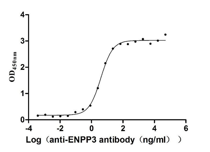 The Binding Activity of Macaca fascicularis ENPP3 with Anti-ENPP3 recombinant antibodyActivity: Measured by its binding ability in a functional ELISA. Immobilized Macaca fascicularis ENPP3 (the antibody at 2 μg/mL can bind Anti-ENPP3 recombinant antibody, the EC50 is 3.313-4.724 ng/mL.
