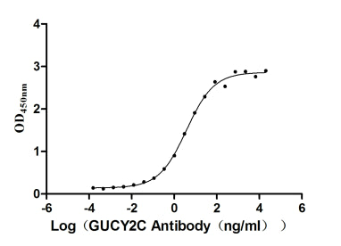 The Binding Activity of Huamn GUCY2C with Anti-GUCY2C recombinant Antibody. | Activity: Measured by its binding ability in a functional ELISA. Immobilized human GUCY2C (the antibody at 5 μg/mL can bind Anti-GUCY2C recombinant antibody, the EC50 is 3.049-4.660 ng/mL.GUCY2C Recombinant Monoclonal Antibody
