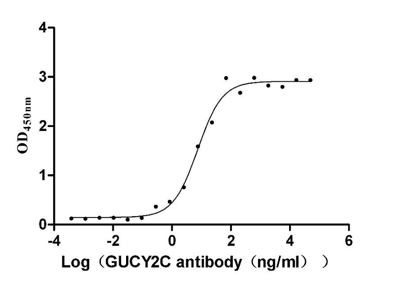 The Binding Activity of Human GUCY2C with Anti-GUCY2C recombinant antibody | Activity: Measured by its binding ability in a functional ELISA. Immobilized Human GUCY2C (the antibody at 5 μg/mL can bind Anti-GUCY2C recombinant antibody, the EC50 is 5.630-9.996 ng/mL.GUCY2C Recombinant Monoclonal Antibody