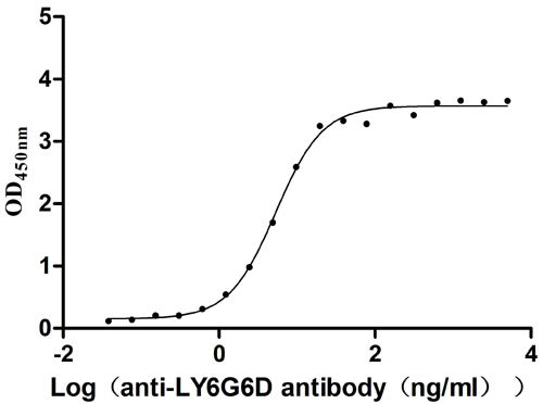 The Binding Activity of LY6G6D with anti-LY6G6D antibodyActivity: Measured by its binding ability in a functional ELISA. Immobilized Macaca fascicularis LY6G6D(the antibody at 2 μg/mL can bind Anti-LY6G6D recombinant antibody, the EC50 is 3.963-7.154 ng/mL.LY6G6D Recombinant Monoclonal Antibody