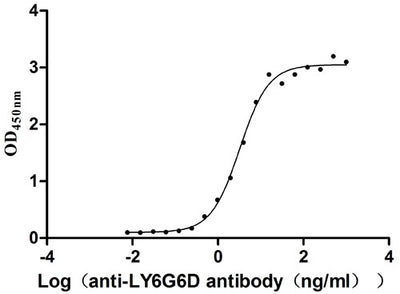 The Binding Activity of LY6G6D with anti-LY6G6D antibodyActivity: Measured by its binding ability in a functional ELISA. Immobilized Human LY6G6D(the antibody at 2 μg/mL can bind Anti-LY6G6D recombinant antibody, the EC50 is 2.816-3.741 ng/mL.LY6G6D Recombinant Monoclonal Antibody