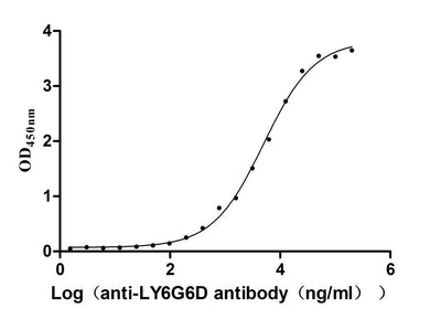 The Binding Activity of Rat Ly6g6d with Anti-LY6G6D Recombinant AntibodyActivity: Measured by its binding ability in a functional ELISA. Immobilized Rat Ly6g6d (the antibody at 5 μg/mL can bind Anti-LY6G6D recombinant antibody. The EC50 is 4.245-5.843 μg/mL.LY6G6D Recombinant Monoclonal Antibody