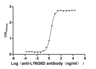 The Binding Activity of Human LY6G6D with Anti-LY6G6D Recombinant AntibodyActivity: Measured by its binding ability in a functional ELISA. Immobilized Human LY6G6D (the antibody at 2 μg/mL can bind Anti-LY6G6D recombinant antibody. The EC50 is 1.840-2.204 ng/mL.LY6G6D Recombinant Monoclonal Antibody