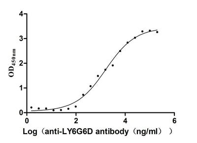 The Binding Activity of Mouse Ly6g6d with Anti-LY6G6D Recombinant AntibodyActivity: Measured by its binding ability in a functional ELISA. Immobilized Mouse Ly6g6d (the antibody at 2 μg/mL can bind Anti-LY6G6D recombinant antibody. The EC50 is 1.159-2.305 μg/mL.LY6G6D Recombinant Monoclonal Antibody