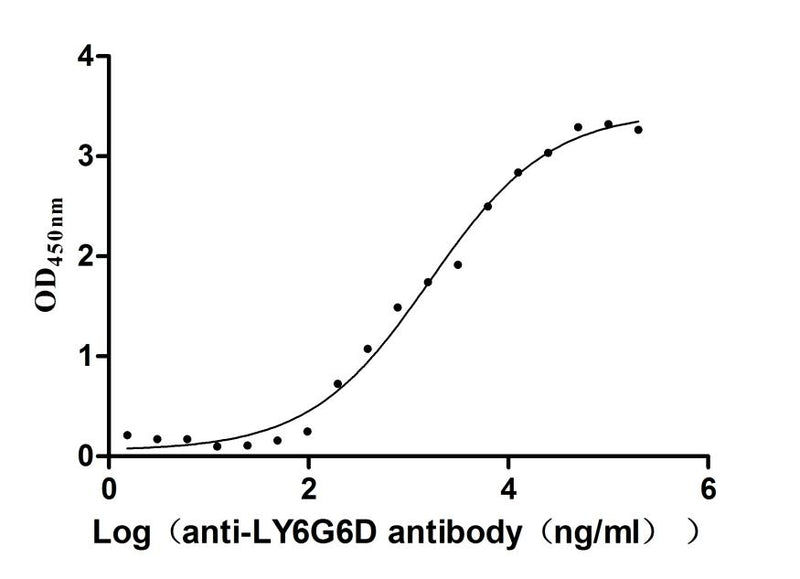 The Binding Activity of Mouse Ly6g6d with Anti-LY6G6D Recombinant AntibodyActivity: Measured by its binding ability in a functional ELISA. Immobilized Mouse Ly6g6d (the antibody at 2 μg/mL can bind Anti-LY6G6D recombinant antibody. The EC50 is 1.159-2.305 μg/mL.LY6G6D Recombinant Monoclonal Antibody